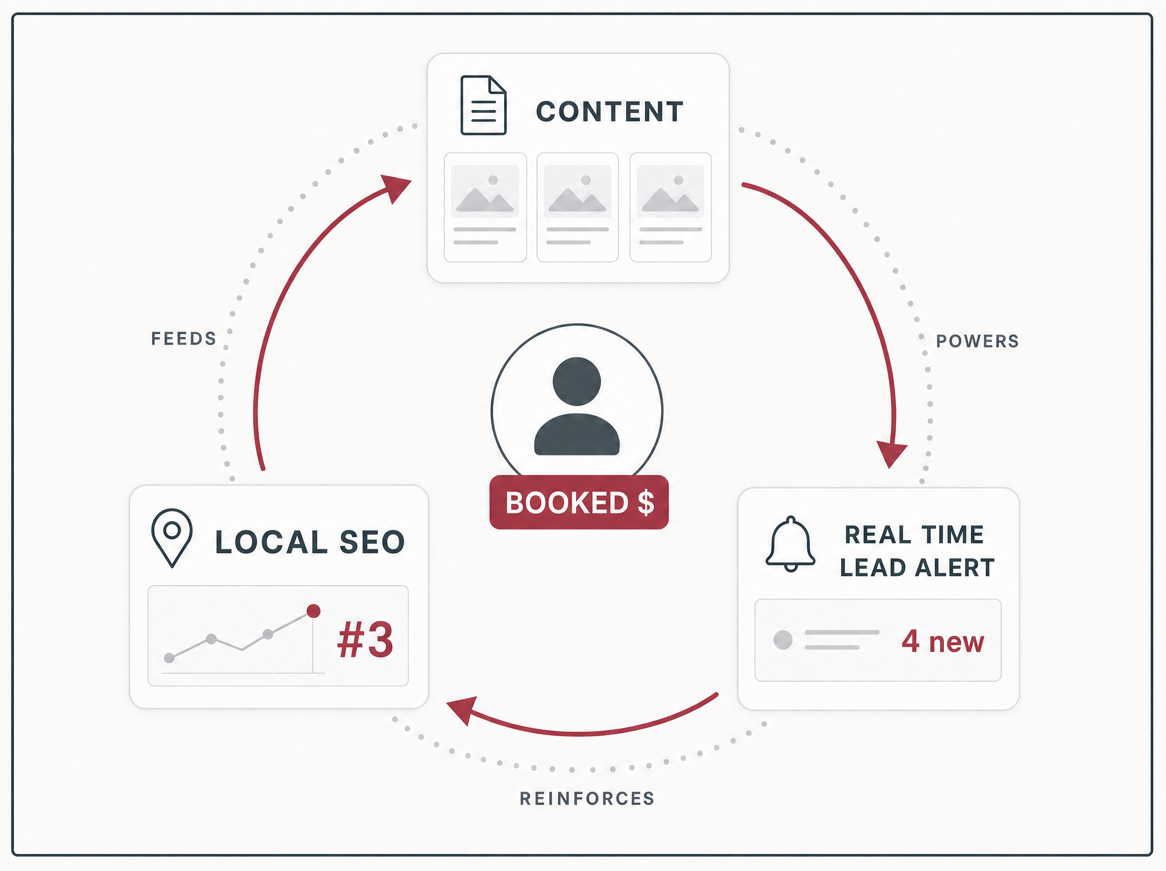 Diagram showing how Content, Local SEO, and Social Alerts feed each other in a cycle that delivers booked customers.