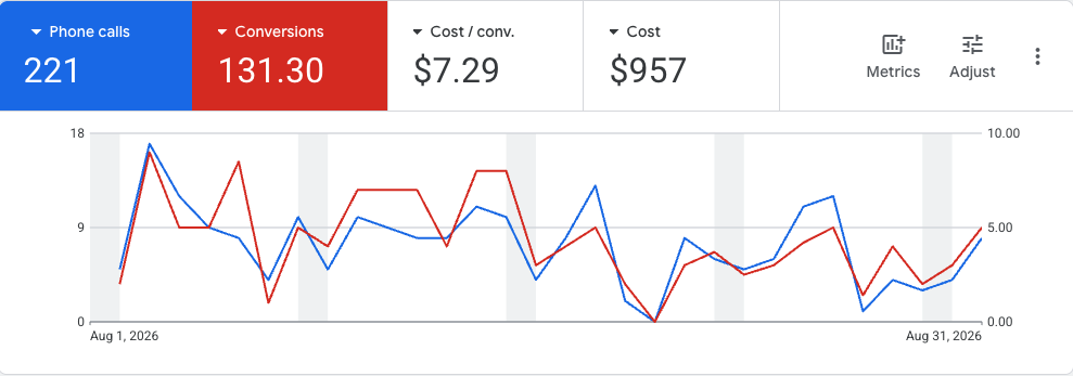 Google Ads campaign report for August 2026. Phone calls 221, conversions 131.30, cost per conversion $7.29, cost $957, with a daily line chart across the month.