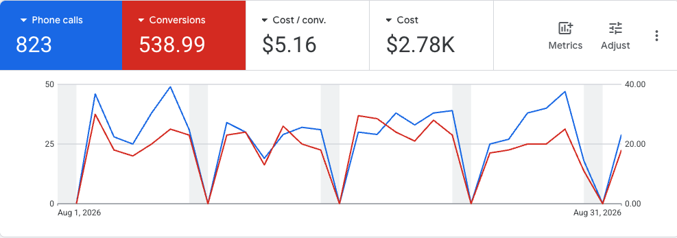 A second Google Ads campaign report for August 2026. Phone calls 823, conversions 538.99, cost per conversion $5.16, cost $2.78K, with a daily line chart across the month.